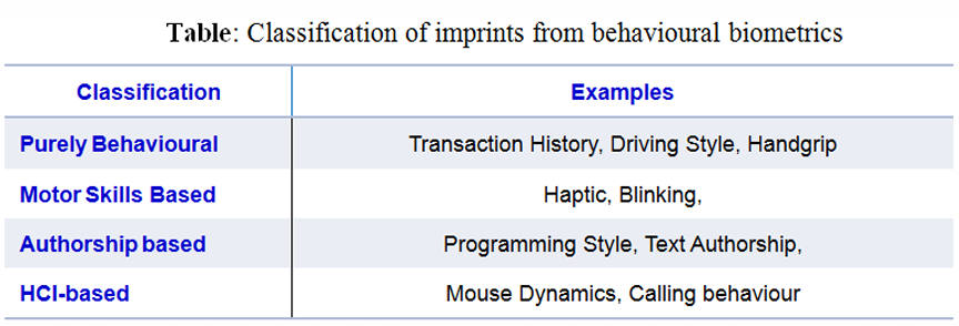 Behavioral biometrics chart